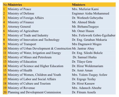 Ethiopia’s Prime Minister appointed women to half new Cabinet